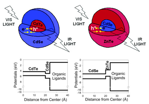Type-II Qunatum Dots: CdTe/CdSe(core/shell) and CdSe/ZnTe(core/shell) Heterostructures