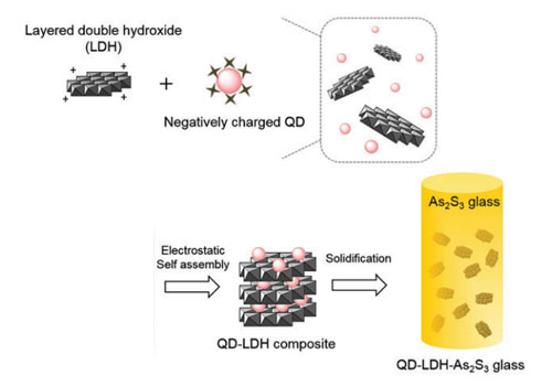Preparation of Photostable Near Infrared Luminescent Glass with Quantum dot-Layered Double Hydroxide Composites