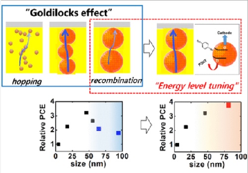 Size-Dependent Photovoltaic Performance of CdSe Supraquantum Dot/Polymer Hybrid Solar Cells: “Goldilocks Problem” Resolved by Tuning the Band Alignment Using Surface Ligands