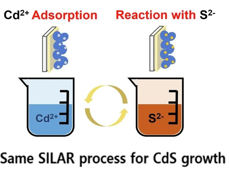 A general guide for adsorption of cadmium sulfide (CdS) quantum dots by successive ionic layer adsorption and reaction (SILAR) for efficient CdS-sensitized photoelectrochemical cells
