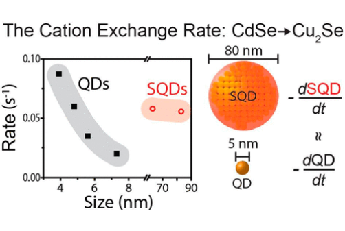 Ultrafast Cation Exchange in Supra-Quantum Dots through Nanoporous Internal Structure