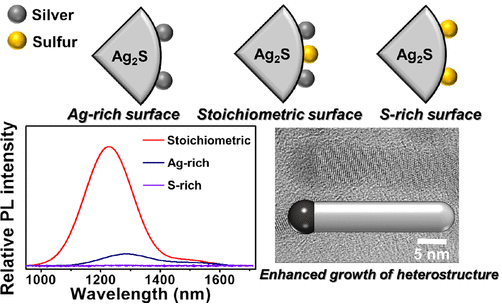 Ion-Pair Ligand-Assisted Surface Stoichiometry Control of Ag2S Nanocrystals