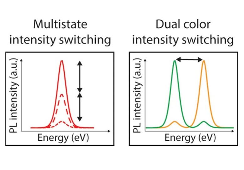 Implementing Discrete Multistate Electrochemical Response to Colloidal Quantum Dots via Regulated Charge Transfer Pathways