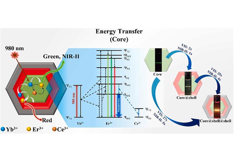 Optimization of upconversion and downshifting efficiency in core@shell@shell LDNPs through impurity doping and inhibition of cation intermixing