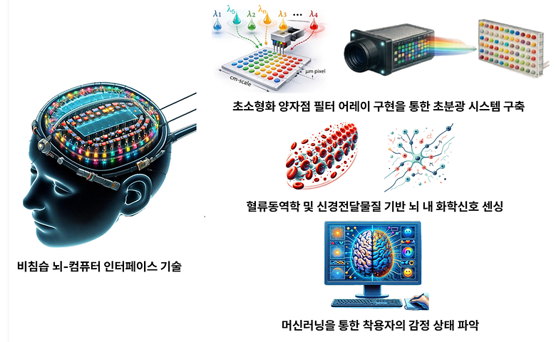 비침습 뇌-컴퓨터 인터페이스 기술 개발